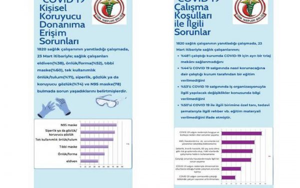 TTB Sağlık Çalışanlarının COVID-19 Virüsüne Maruz Kalımına İlişkin Risk Değerlendirmesi anketinin ön raporu açıklandı