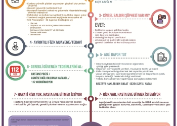 Acil Serviste Kadına Yönelik Şiddet Tanı ve İşleyiş Algoritması